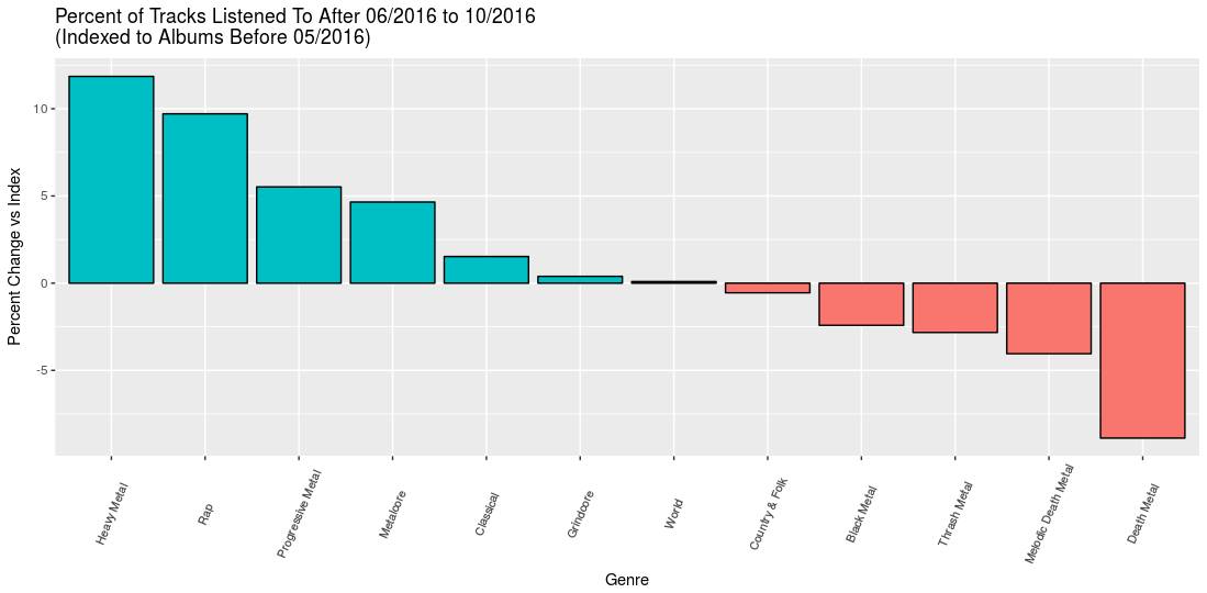 Music Listening Plot